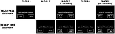 Autobiographical Implicit Association Test and eye movements: fixations topography enables detection of autobiographical memories